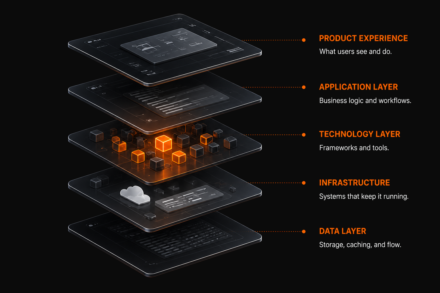 Five product layers from experience down to data